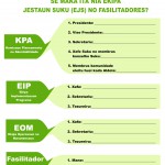 Marking poster listing the community management team roles, written in Tetun