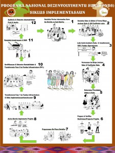 Marking poster showing the 12 step process for community implementation, written in Tetun.